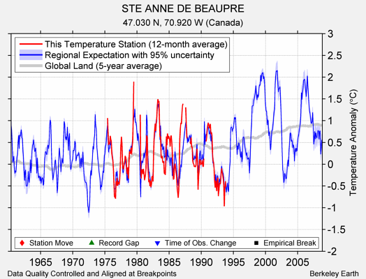 STE ANNE DE BEAUPRE comparison to regional expectation