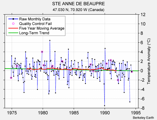 STE ANNE DE BEAUPRE Raw Mean Temperature