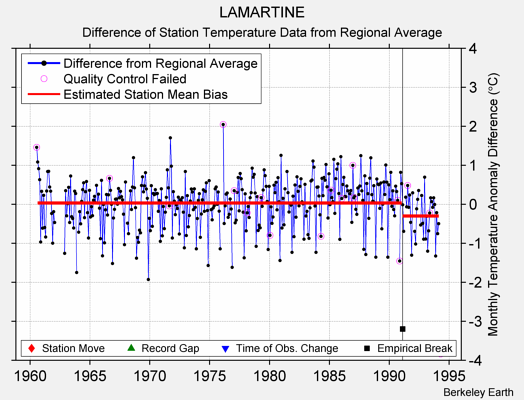 LAMARTINE difference from regional expectation