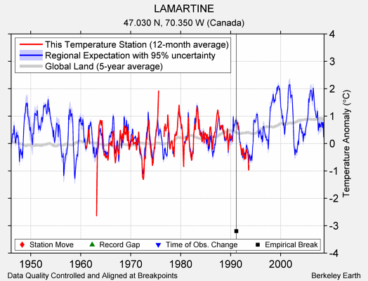 LAMARTINE comparison to regional expectation