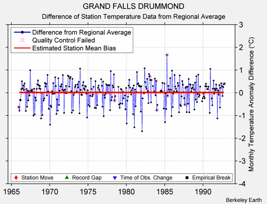 GRAND FALLS DRUMMOND difference from regional expectation