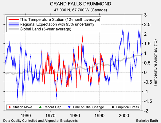 GRAND FALLS DRUMMOND comparison to regional expectation