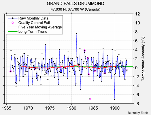 GRAND FALLS DRUMMOND Raw Mean Temperature