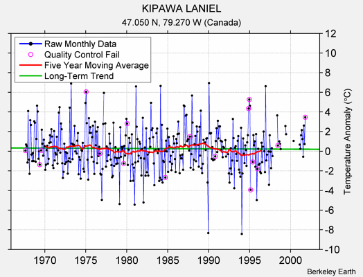 KIPAWA LANIEL Raw Mean Temperature