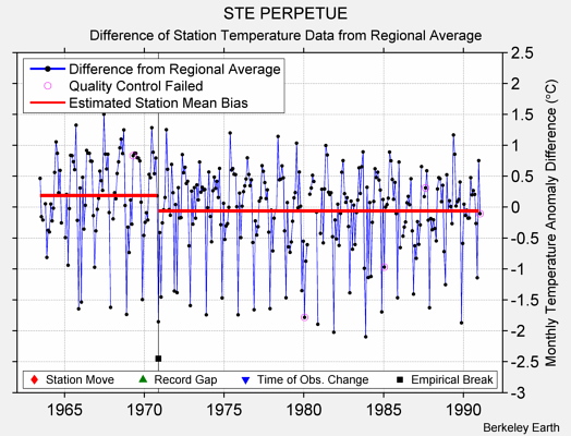 STE PERPETUE difference from regional expectation