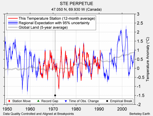 STE PERPETUE comparison to regional expectation