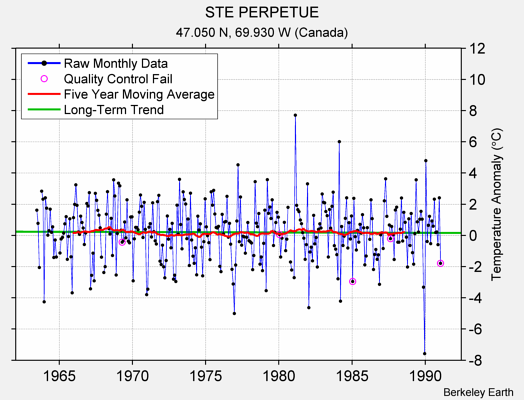 STE PERPETUE Raw Mean Temperature