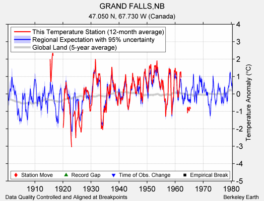 GRAND FALLS,NB comparison to regional expectation