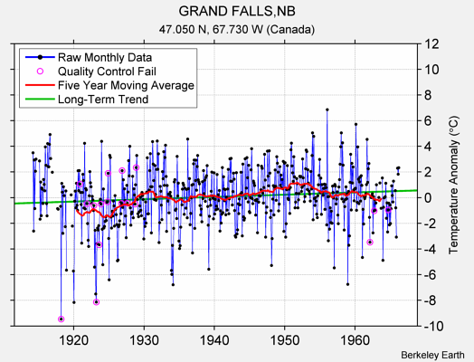 GRAND FALLS,NB Raw Mean Temperature