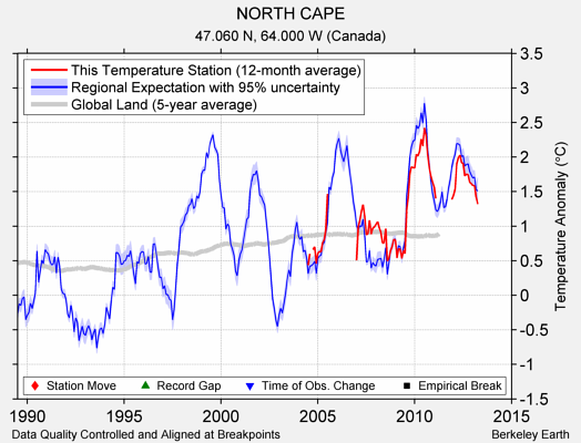 NORTH CAPE comparison to regional expectation