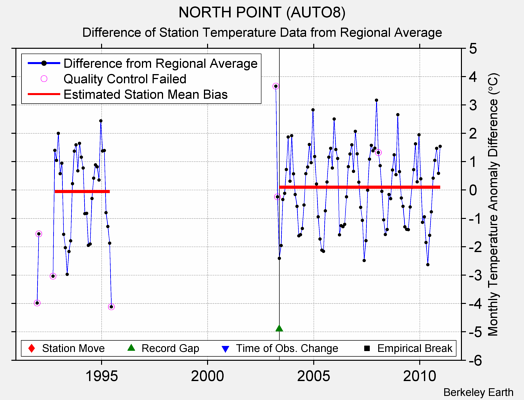 NORTH POINT (AUTO8) difference from regional expectation