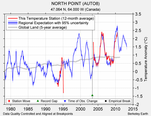 NORTH POINT (AUTO8) comparison to regional expectation