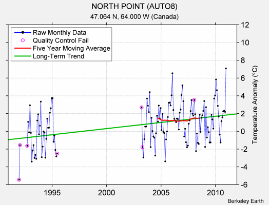 NORTH POINT (AUTO8) Raw Mean Temperature