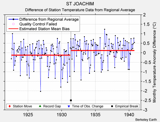 ST JOACHIM difference from regional expectation