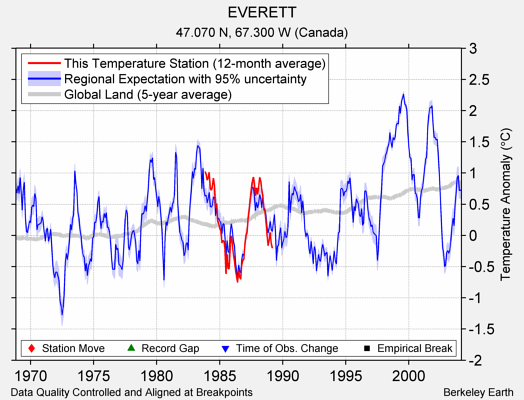 EVERETT comparison to regional expectation