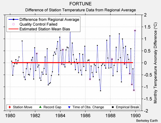 FORTUNE difference from regional expectation