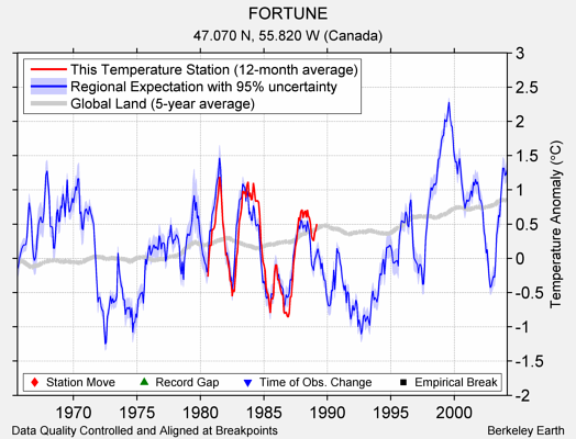 FORTUNE comparison to regional expectation