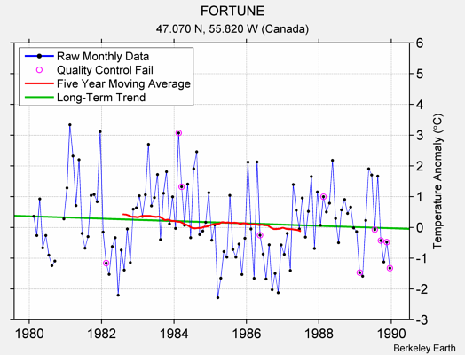 FORTUNE Raw Mean Temperature