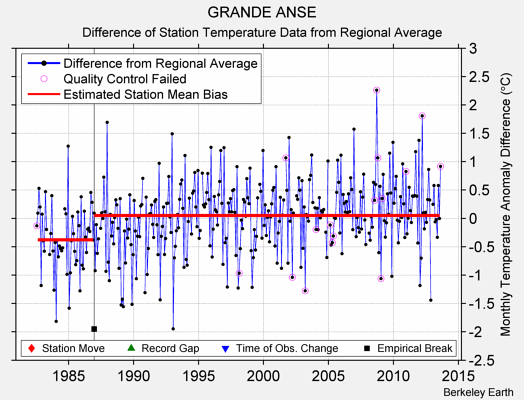 GRANDE ANSE difference from regional expectation