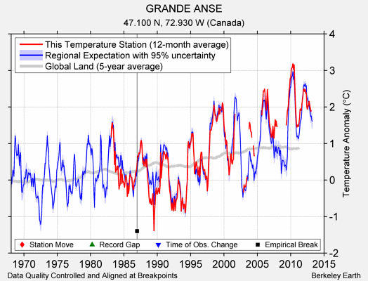 GRANDE ANSE comparison to regional expectation