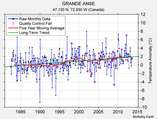 GRANDE ANSE Raw Mean Temperature