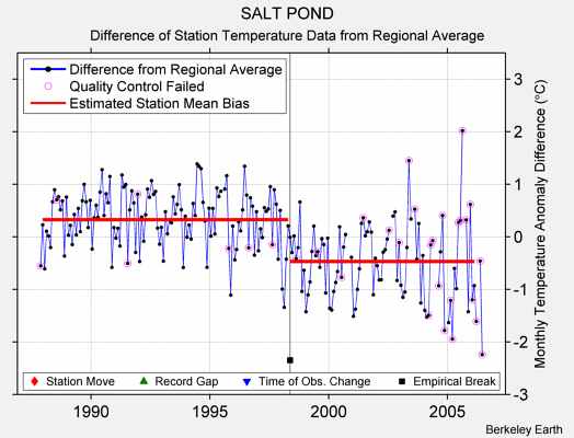 SALT POND difference from regional expectation