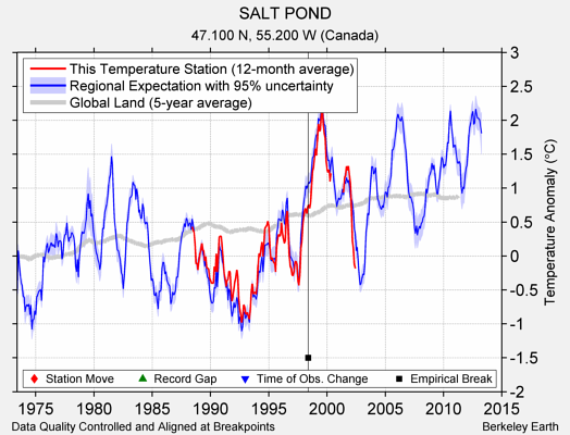 SALT POND comparison to regional expectation