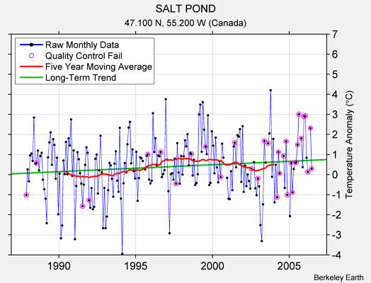 SALT POND Raw Mean Temperature