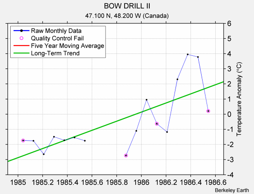 BOW DRILL II Raw Mean Temperature