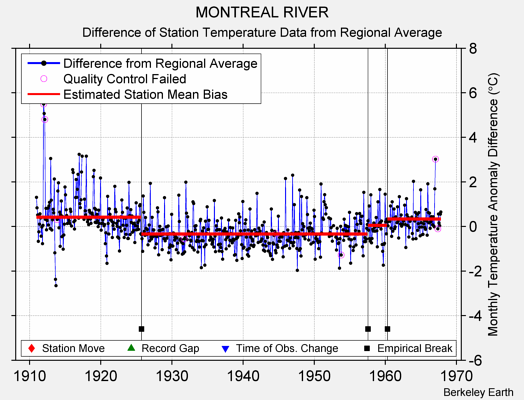 MONTREAL RIVER difference from regional expectation