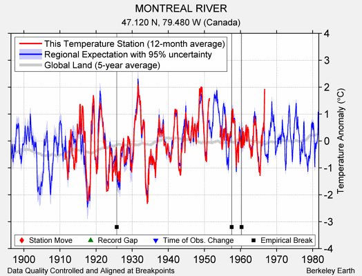 MONTREAL RIVER comparison to regional expectation