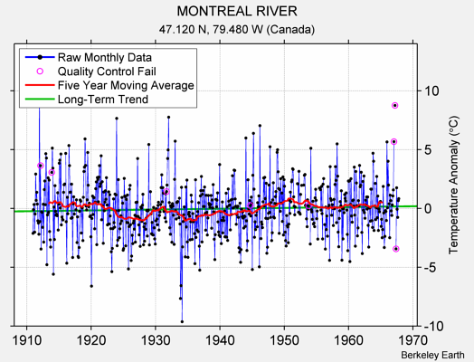 MONTREAL RIVER Raw Mean Temperature