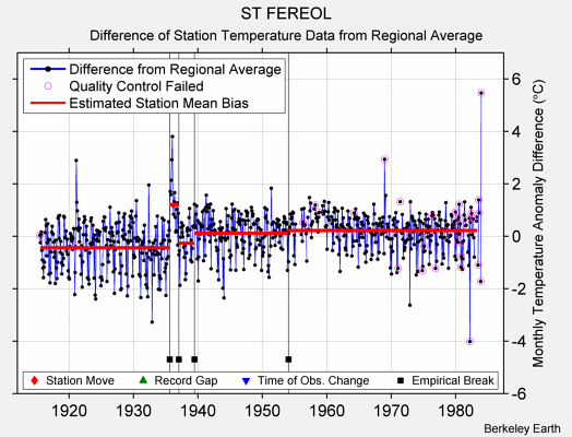 ST FEREOL difference from regional expectation