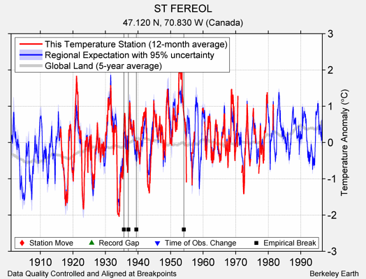 ST FEREOL comparison to regional expectation