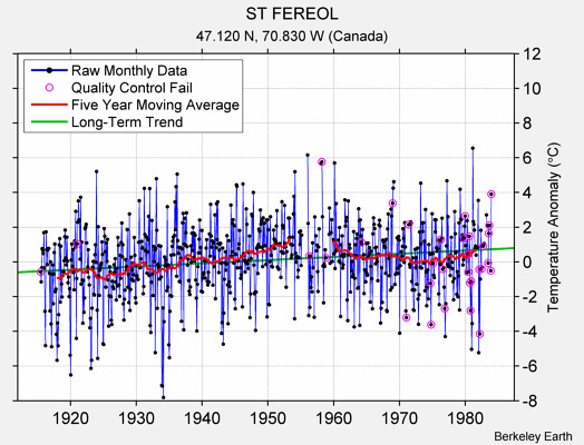 ST FEREOL Raw Mean Temperature