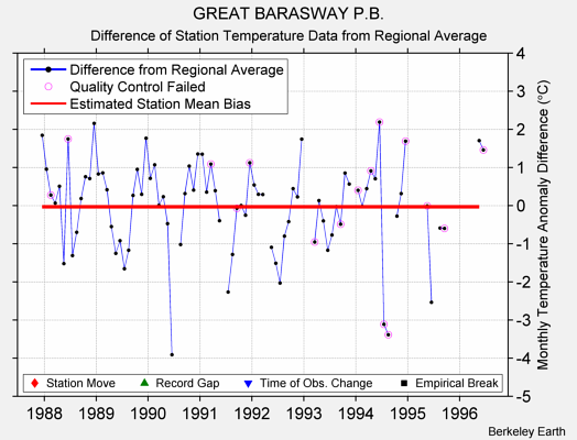 GREAT BARASWAY P.B. difference from regional expectation