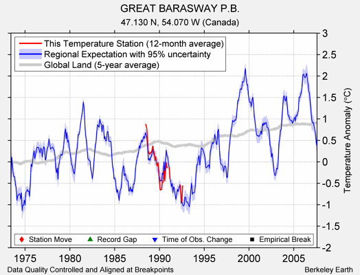 GREAT BARASWAY P.B. comparison to regional expectation