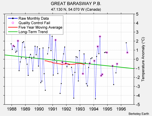 GREAT BARASWAY P.B. Raw Mean Temperature