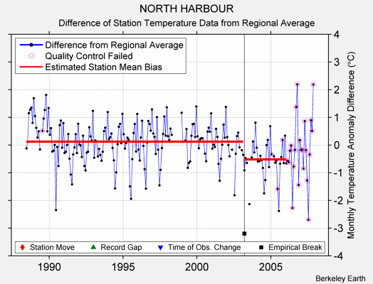 NORTH HARBOUR difference from regional expectation