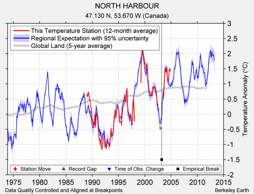 NORTH HARBOUR comparison to regional expectation