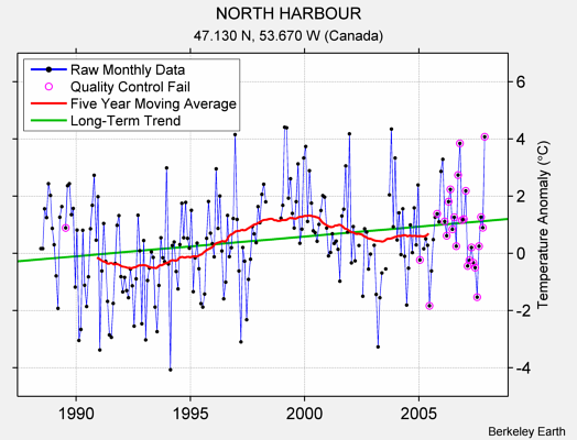 NORTH HARBOUR Raw Mean Temperature