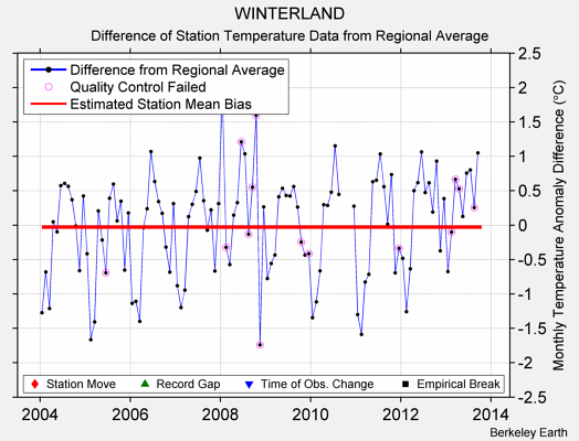 WINTERLAND difference from regional expectation