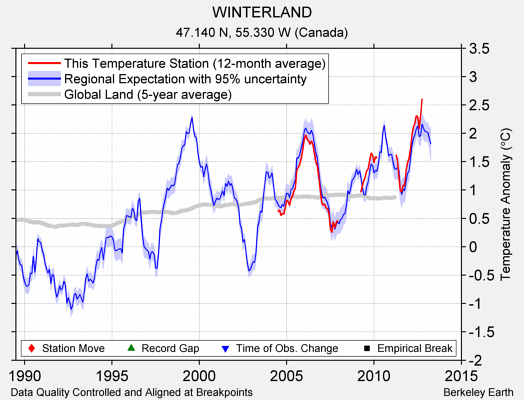 WINTERLAND comparison to regional expectation