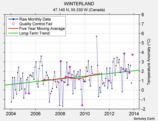 WINTERLAND Raw Mean Temperature