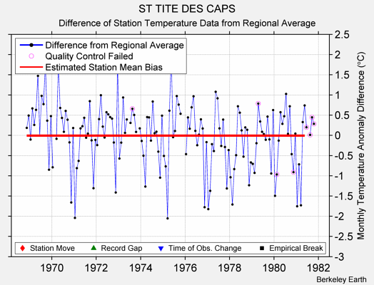 ST TITE DES CAPS difference from regional expectation