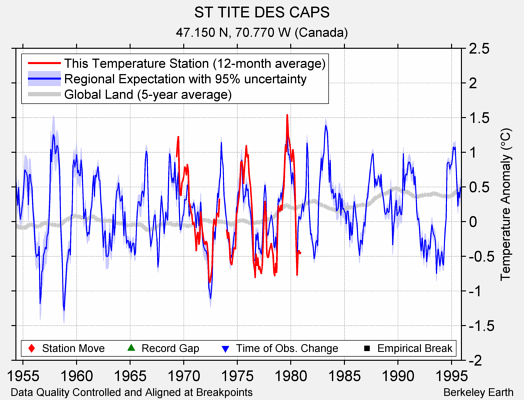 ST TITE DES CAPS comparison to regional expectation