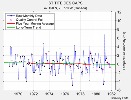 ST TITE DES CAPS Raw Mean Temperature