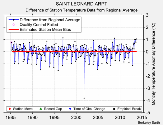 SAINT LEONARD ARPT difference from regional expectation