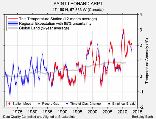 SAINT LEONARD ARPT comparison to regional expectation