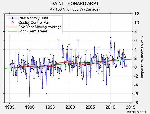 SAINT LEONARD ARPT Raw Mean Temperature